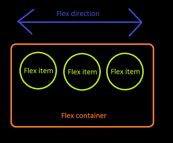 flexbox model
